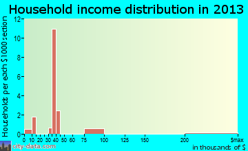 Laguna Seca household income distribution