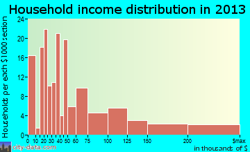 Laguna Vista household income distribution
