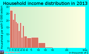 La Joya household income distribution