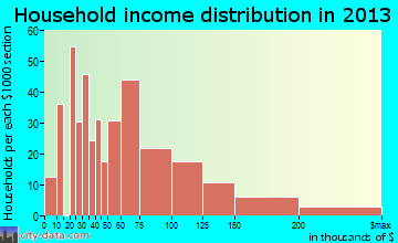 Lake Dallas household income distribution