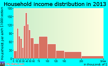 Lake Jackson household income distribution