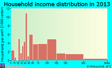 Lakeside City household income distribution