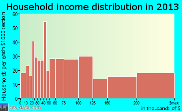 Lakeway household income distribution