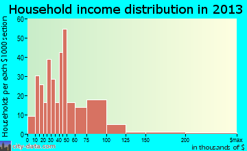Lake Worth household income distribution