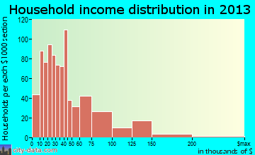 La Marque household income distribution