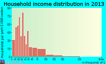 Lampasas household income distribution