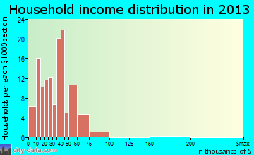 La Paloma household income distribution