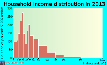 Lancaster household income distribution