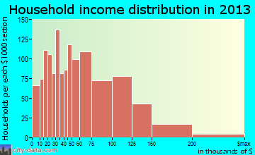 La Porte household income distribution