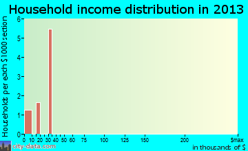 La Presa household income distribution