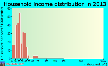 Las Lomas, TX household income