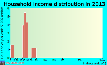 Las Lomitas, TX household income