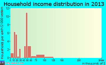 Latexo household income distribution