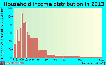 Shafter household income distribution
