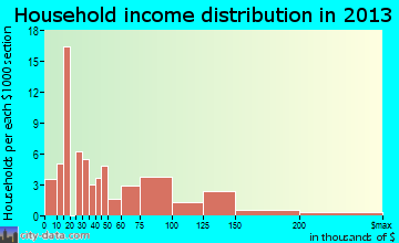 La Vernia household income distribution