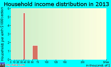 La Victoria household income distribution