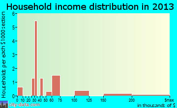 La Ward household income distribution