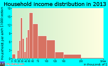 Lavon household income distribution
