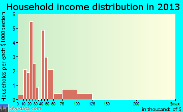 Lawn household income distribution