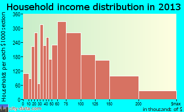 League City household income distribution