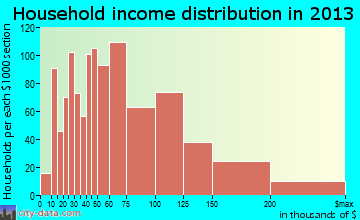Leander household income distribution