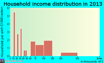 Leona household income distribution