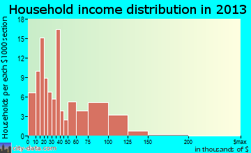 Lexington household income distribution