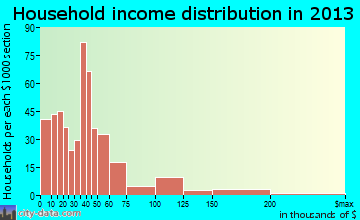 Liberty household income distribution