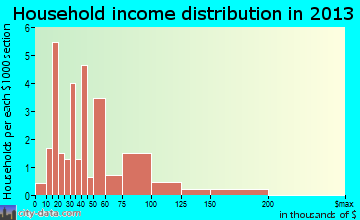 Babbie, AL household income
