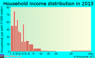 Lanett household income distribution