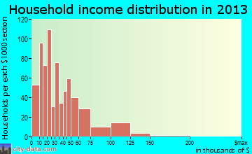 Shasta Lake household income distribution