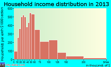 Lewisville household income distribution