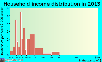Lincoln Park household income distribution