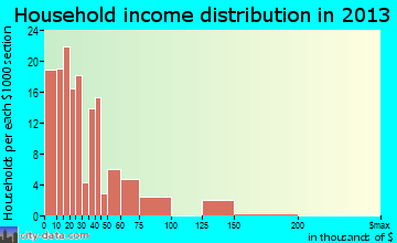 Linden household income distribution