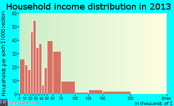 Lindale household income distribution