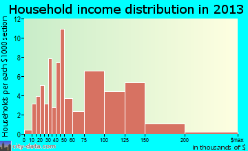 Lindsay household income distribution