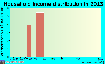 Shoshone household income distribution
