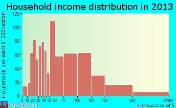 Little Elm household income distribution