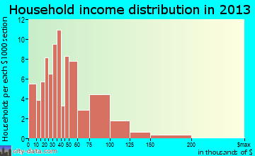 Little River-Academy household income distribution