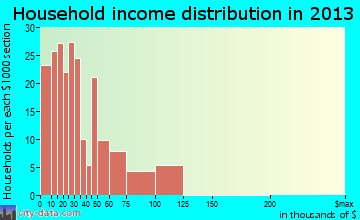 Llano household income distribution