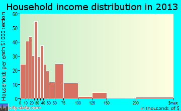 Livingston household income distribution
