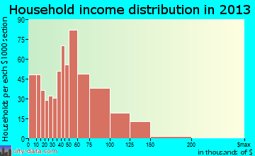 Live Oak household income distribution