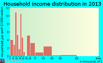 Liverpool household income distribution
