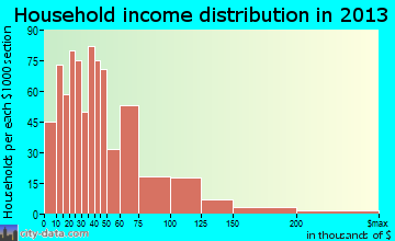 Lockhart household income distribution