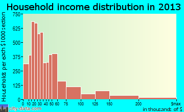 Longview household income distribution