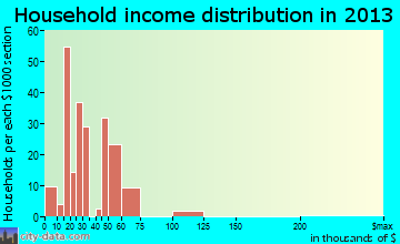 Lopezville household income distribution