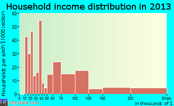 Shingle Springs, CA household income