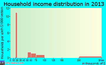 Los Alvarez household income distribution