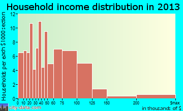 Lorena household income distribution