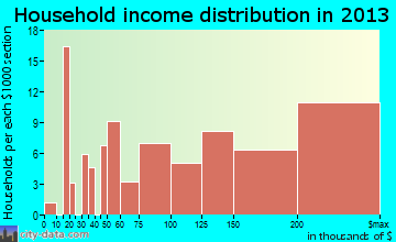 Lost Creek household income distribution